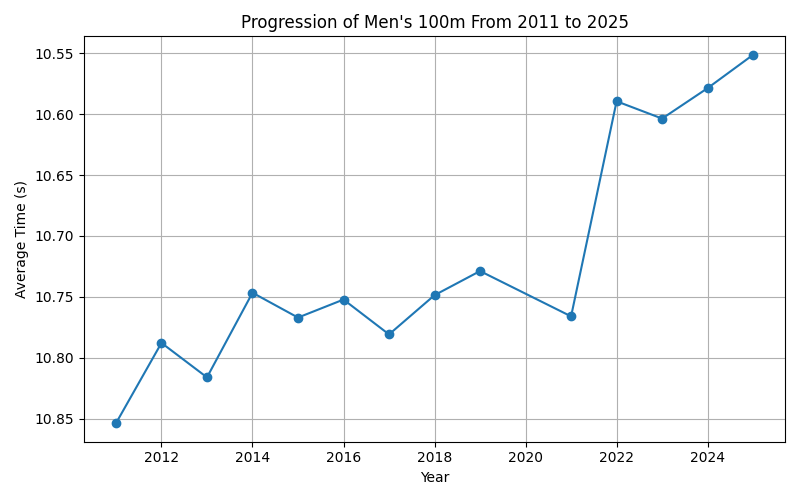 Men's 100m Progression
