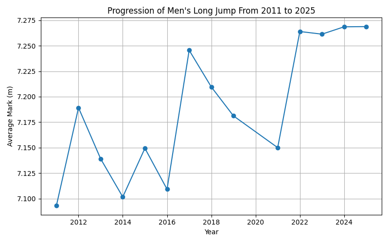 Men's Long Jump Progression