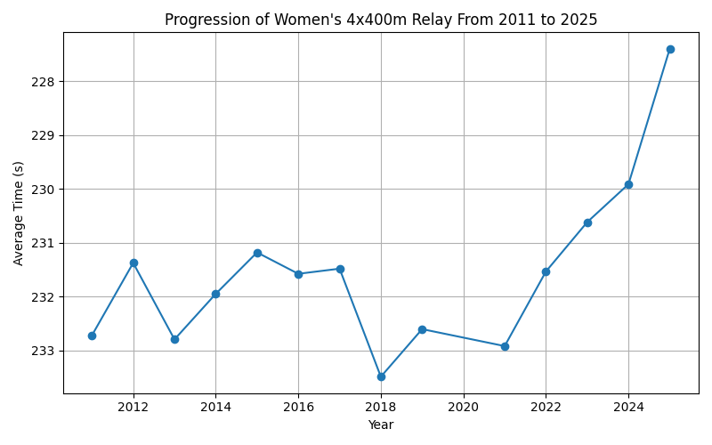 Women's 4x400m Relay Progression