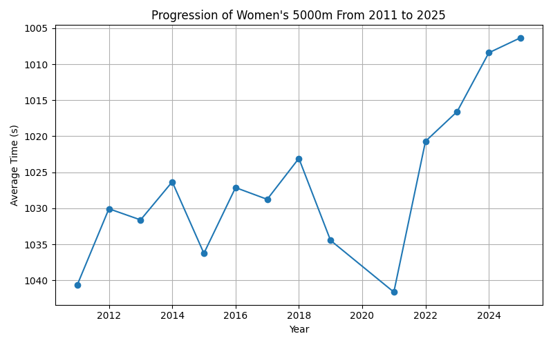 Women's 5000m Progression